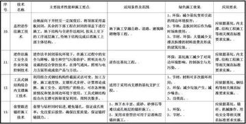 住建部發(fā)布綠色施工推廣征求意見稿，涵蓋11大類79項技術(shù)引領(lǐng)行業(yè)轉(zhuǎn)型